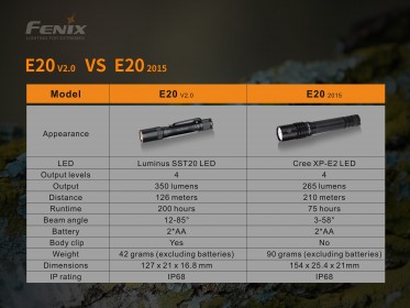 LED lámpa Fenix E20 V2.0 (350 lm)